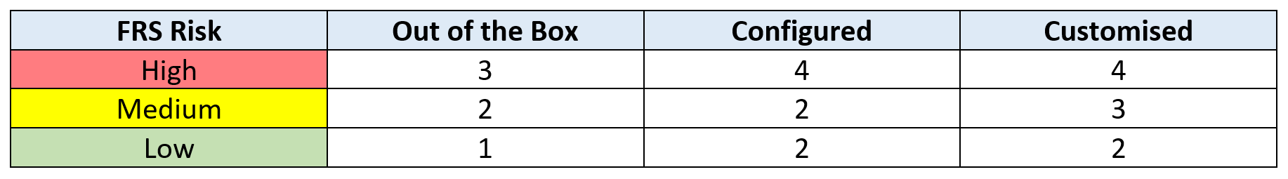 CSA Test Documentation Example Table