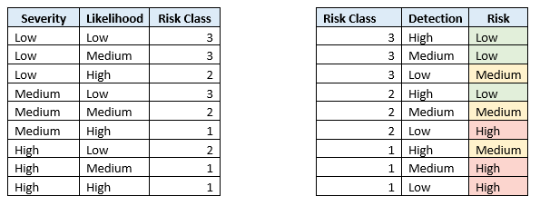 CSA risk assessment tables