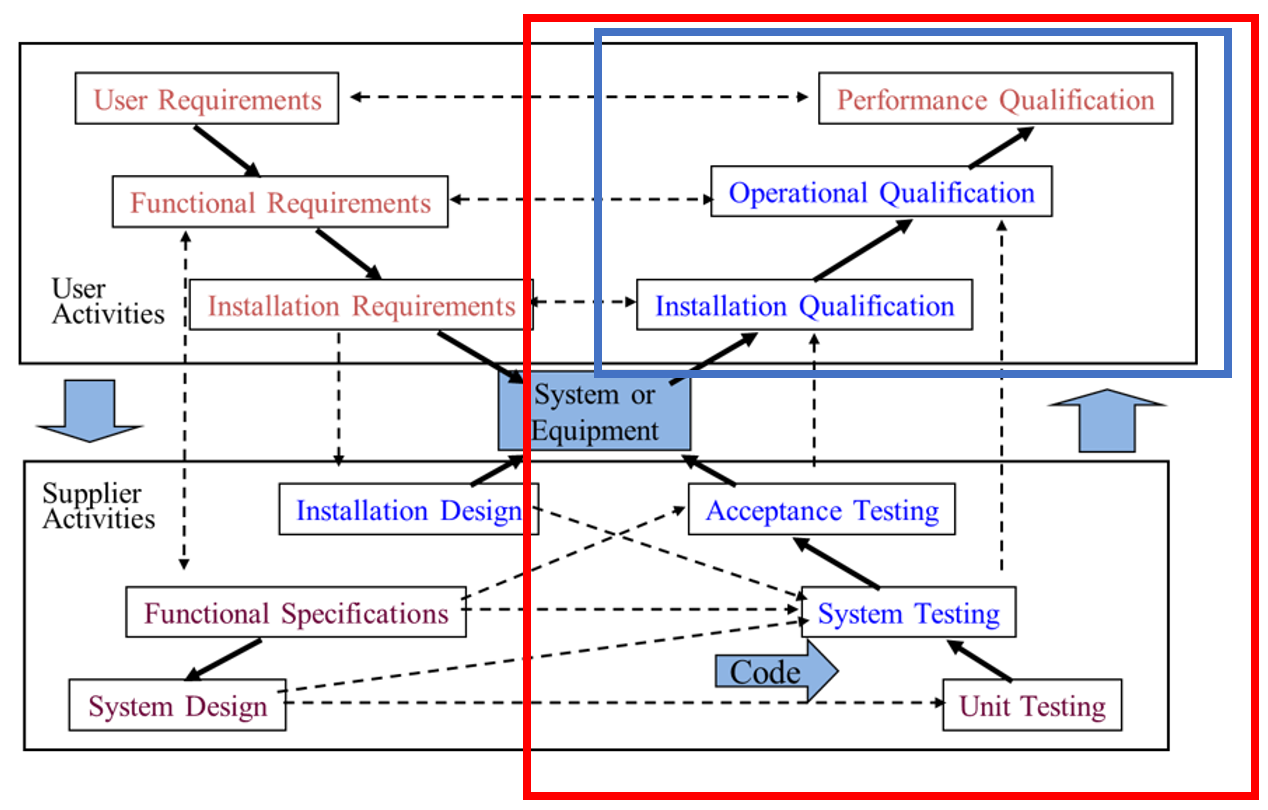 Computer System Assurance CSV X-Model