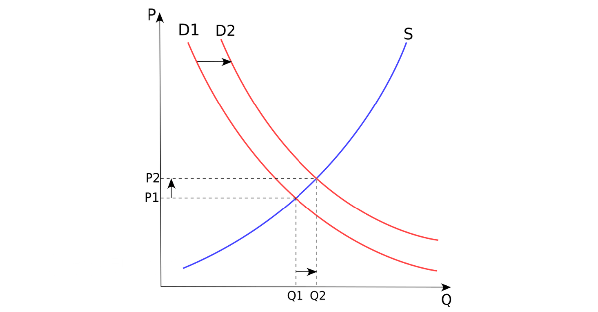 Demand Curve showing Price (P), Quality (Q), Demand (D) and Supply (S) relationships