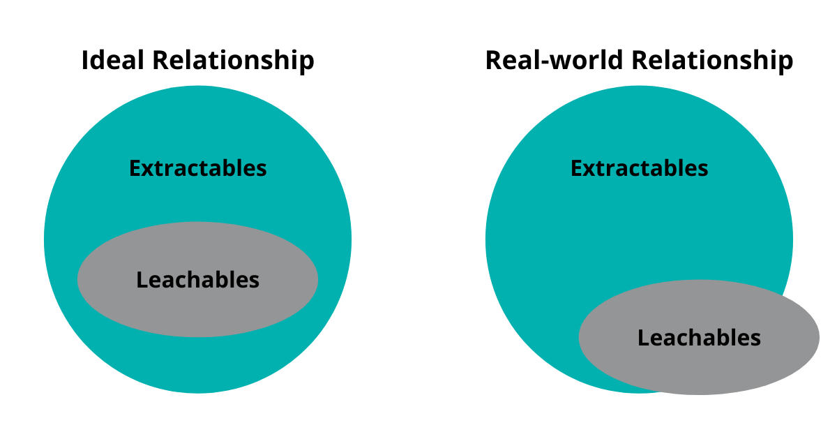Extractables and Leachables Relationships