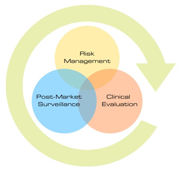 Interaction of Risk Management, Post-Market Surveillance and Clinical Evaluation processes