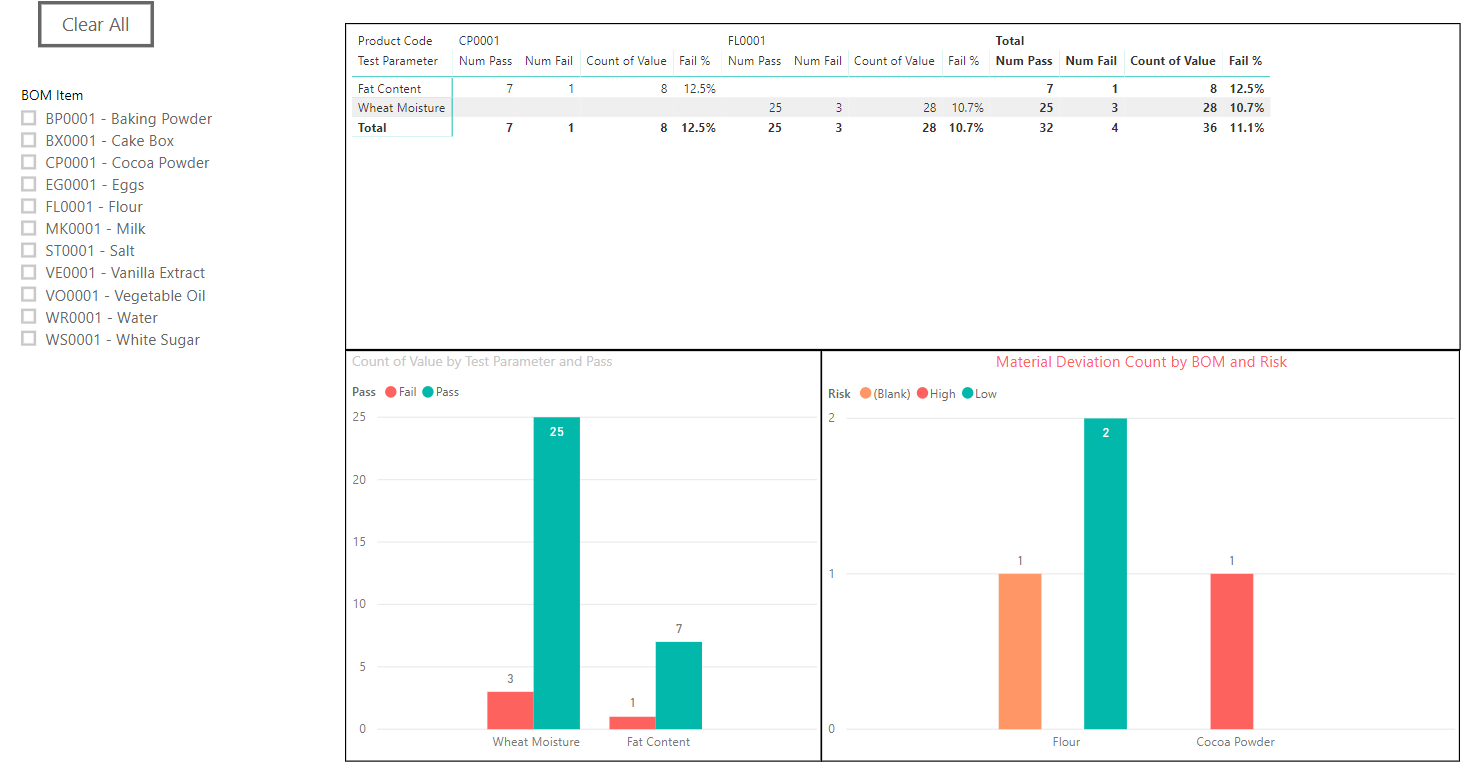 Figure 4 - Restricted starting materials data