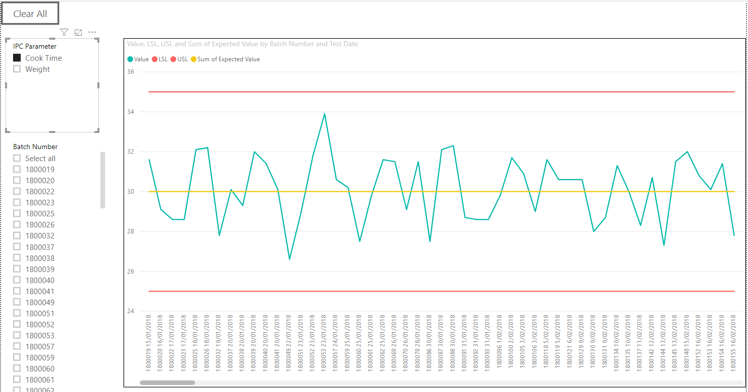 Figure 5 - In-process control testing results