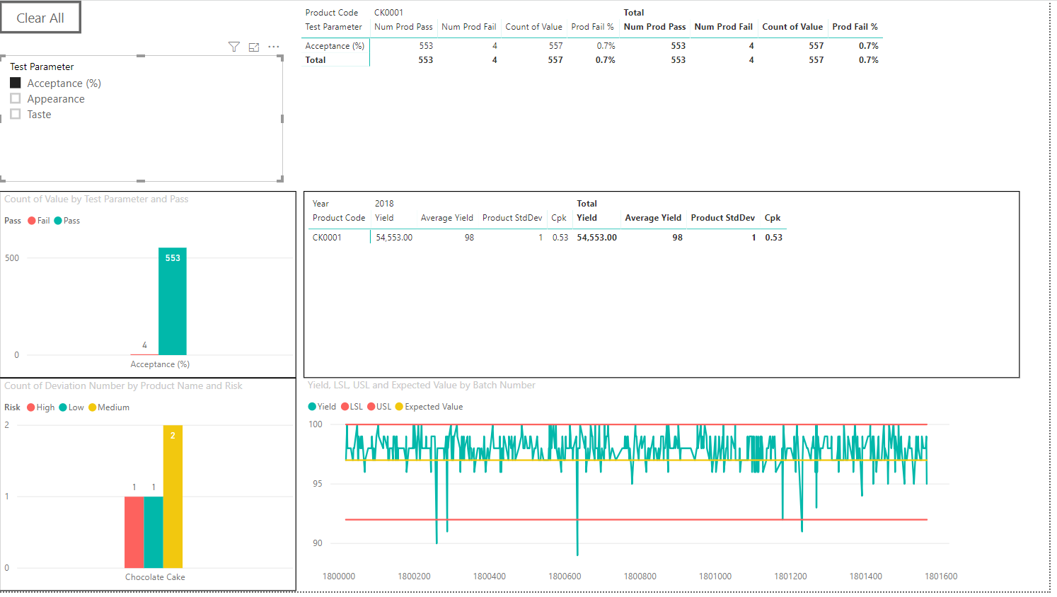 Figure 6 - Finished product results and process capability (CpK)