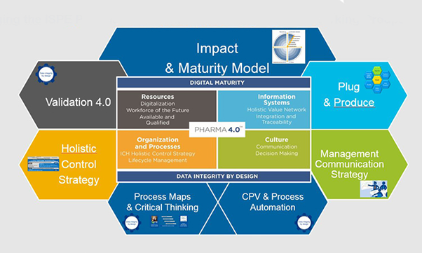 ISPE Pharma 4.0 Operating Model