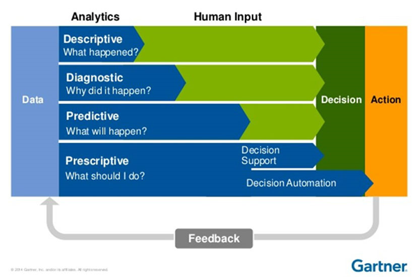 With detailed analytics, CAPA human input will be minimised