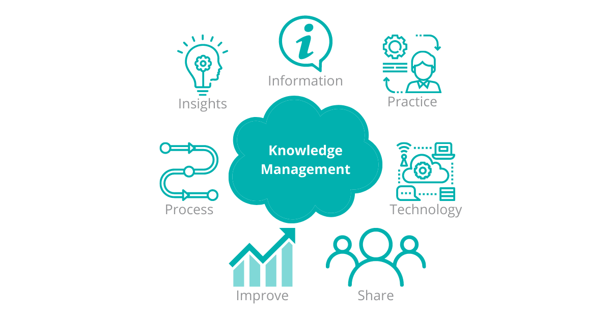 Knowledge management provides an on-demand and as-needed repository of content