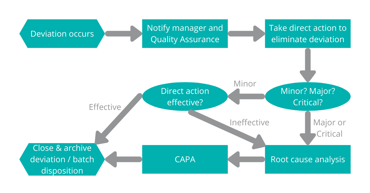 The time between the deviation occurring and closing can be minimised