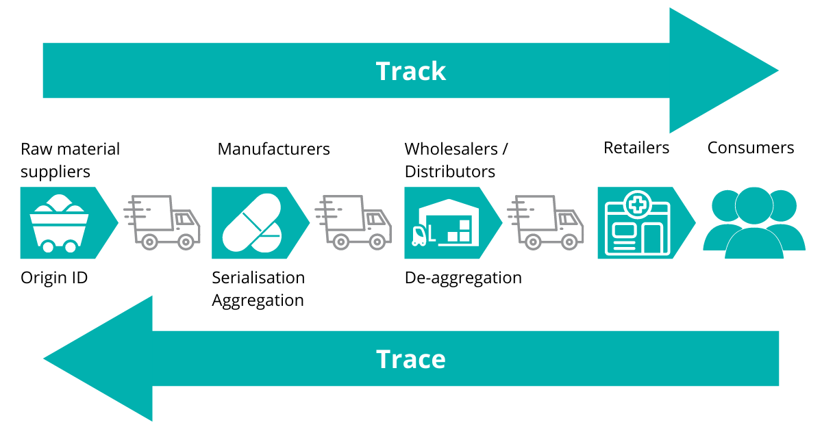 Basic Track and Trace Flowchart