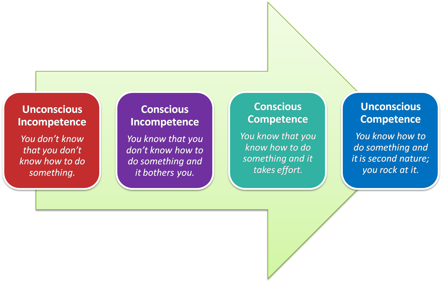 The-4-Stages-of-Competence