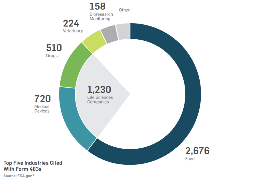 Top Five Industries Cited with Form 483s (FDA)