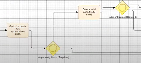 Addition of rules and data layer